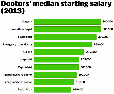 Заработная плата врачей в США
